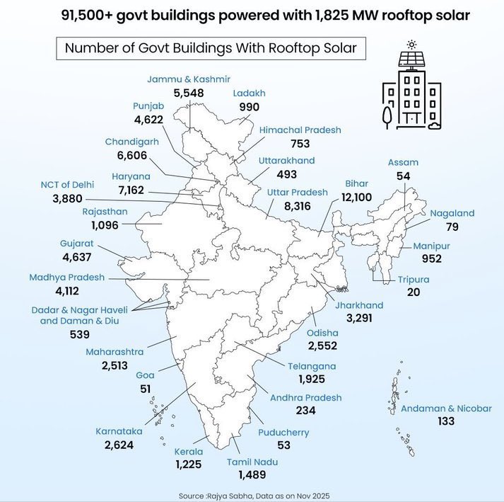 IndexBihar's tweet photo. Bihar ranks No.1 in India 🌞
With 12,100 government buildings using rooftop solar, Bihar leads the nation in clean energy adoption. https://t.co/RiSHOOF60Y