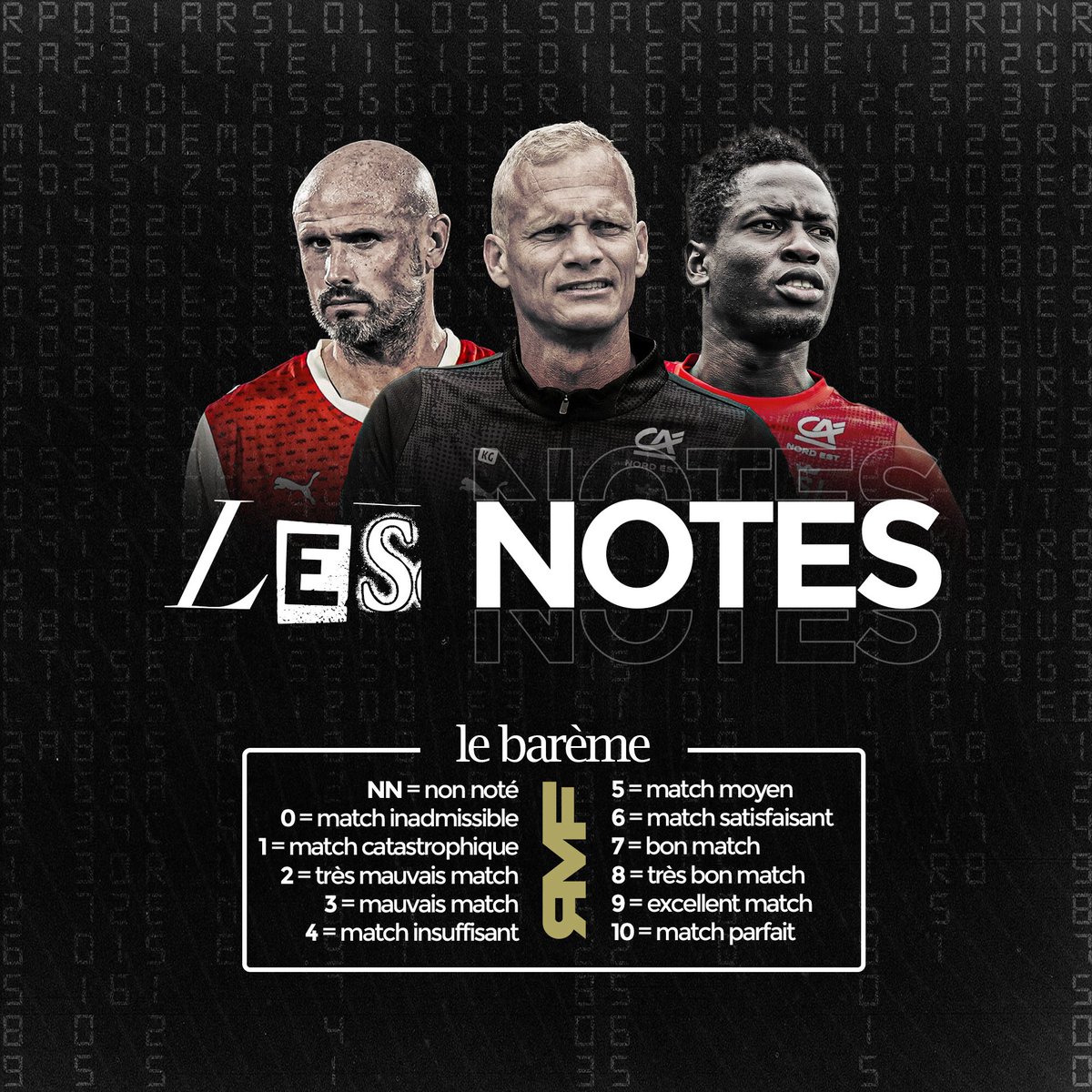 reimsmediafoot's tweet photo. 📰 𝑳𝒆𝒔 𝒏𝒐𝒕𝒆𝒔
Les notes des Rémois après leur victoire face au Red Star. #REDSDR
Jaouen : 6
Busi : 6
Pallois : 5
Koné : 5
Akieme : 6
Leoni : 6
Zabi : 4
Tia : 4
Salama : 4
Nakamura : 5
Diarra : 5
Geraerts : 5
🤔 Êtes-vous d'accord avec ces notes ? https://t.co/hfLF0ofVWe