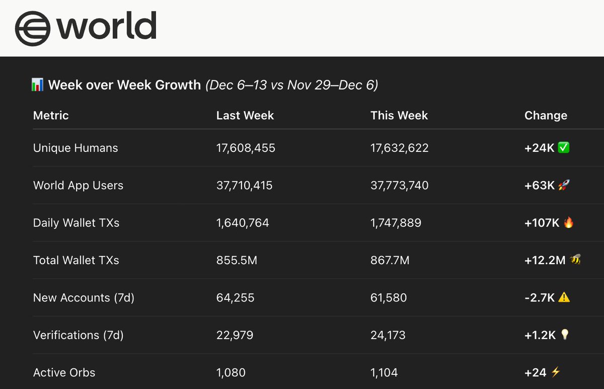 SAMALTCOIN_ETH's tweet photo. 🚨 Worldcoin Adoption Update

- +24K new verified humans onboarded this week ✅

- World App crossed 37.77M users, adding ~+63K net new 

- +12.2M total wallet transactions, network steadily marching toward 1B 🐝

- Daily transactions rebounded +100K+ WoW, showing usage strength beneath the surface ⚡

- Verifications up ~+5% WoW, demand for World ID remains sticky 💡

- Active Orbs climbed to ~1,100