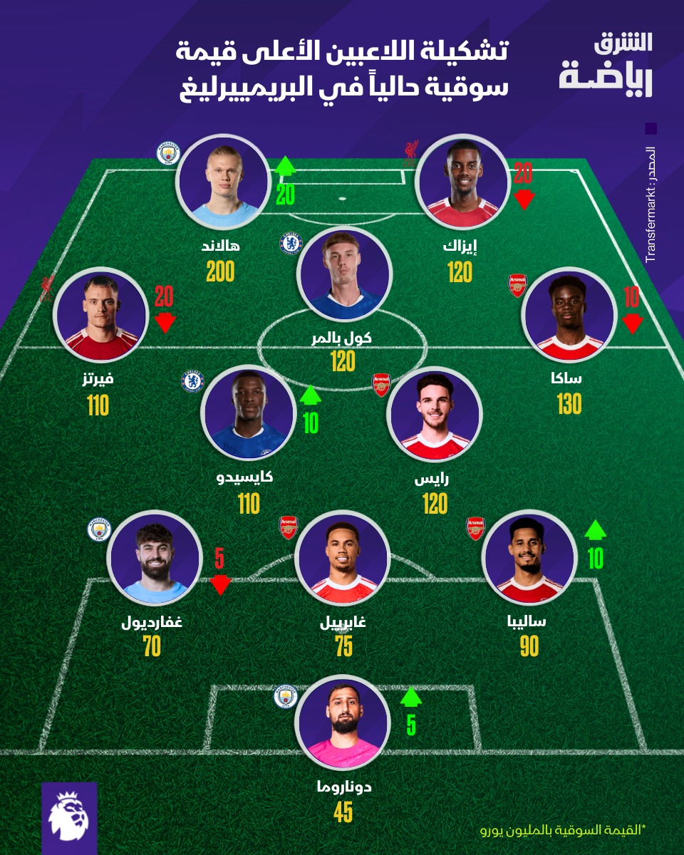 ارتفع سعر بعضهم وانخفض سعر البعض الآخر.. تعرّف إلى تشكيلة اللاعبين الأعلى قيمةً سوقية حالياً في الدوري الإنجليزي الممتاز وفقاً لآخر تحديث 