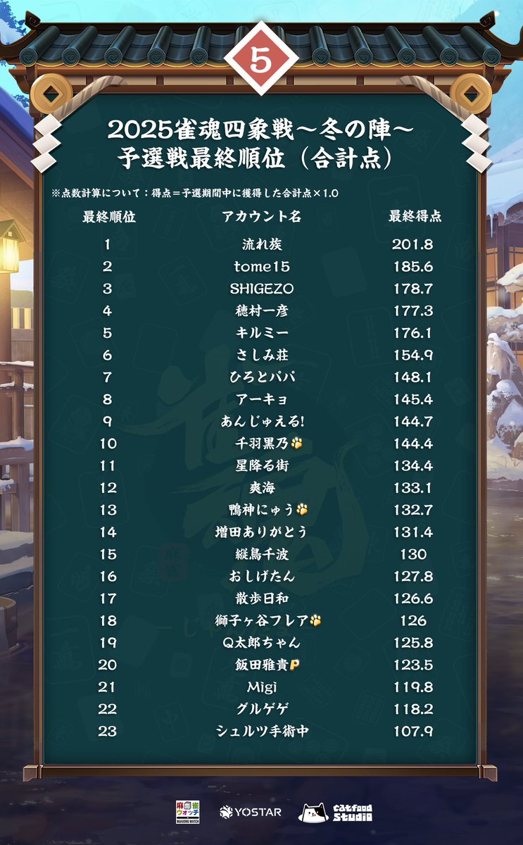 あんさま確認ページ♡ ふにゅー！ 本戦いけた♡♡♡嬉しい⸜( ˶'ᵕ'˶)⸝ アンジュのメンヘラ