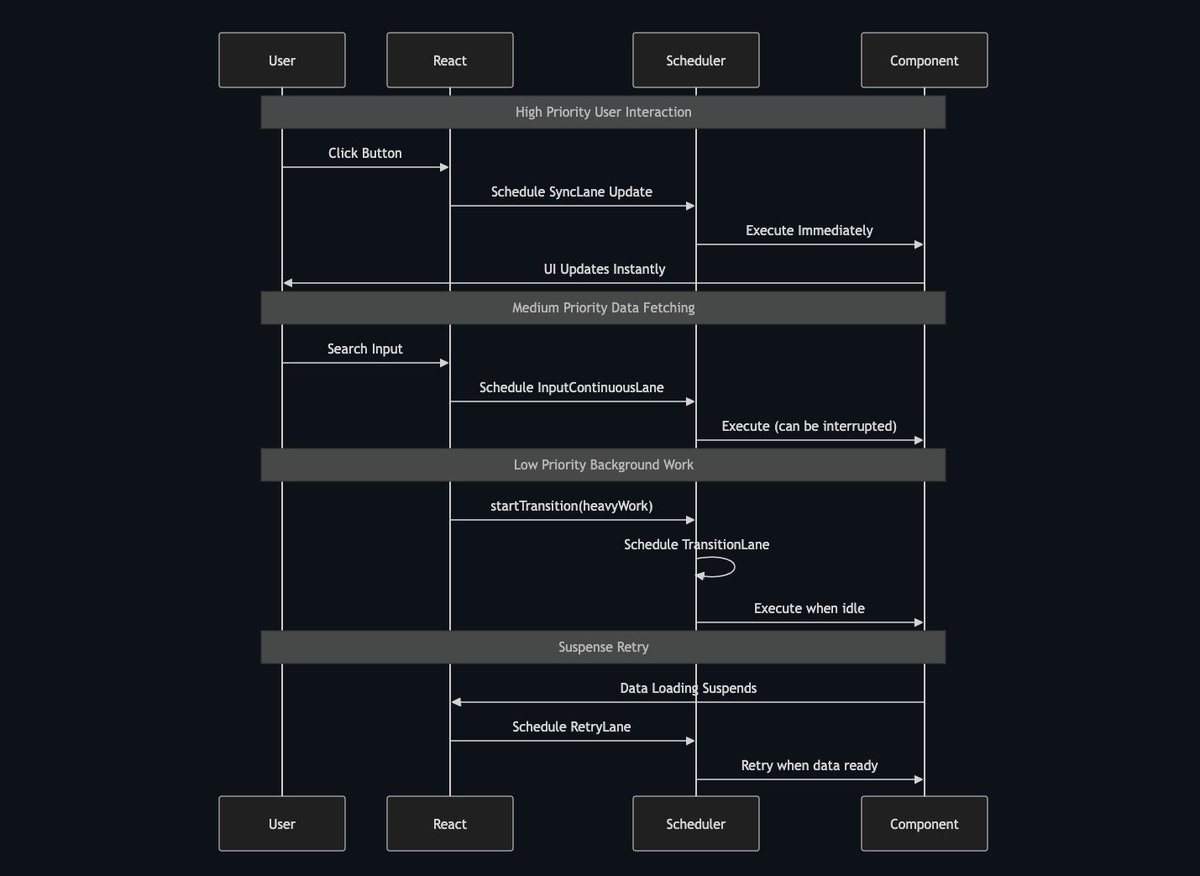 ccsunnyweb's tweet photo. Application Priority Flow Diagram
#React #Reactfiber #Reactfiberlane https://t.co/sDN9wxf8V6