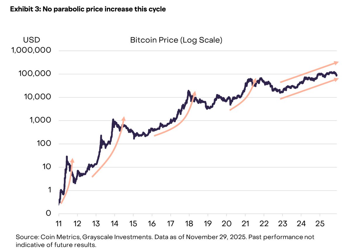 BitcoinArchive's tweet image. 🚨 GRAYSCALE FADES BITCOIN 4-YEAR CYCLE

In a new report, Grayscale argues the 4-year cycle may no longer apply due to:

• No parabolic bull market overshoot
• ETPs and DATs reshaping market structure
• A structurally bullish macro backdrop

Grayscale expects new highs in 2026…