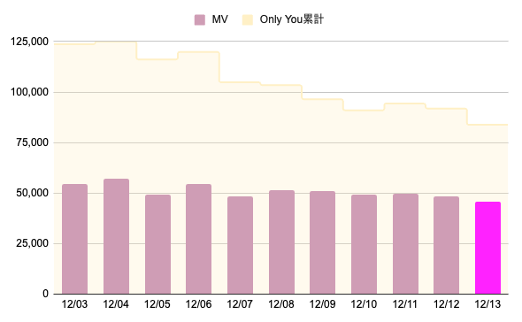 MZ_MV_COUNT 🤍~12/13まで 今日ははやめが良いと思うので夜のうちに