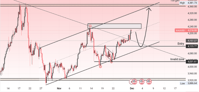 freyarose5216's tweet photo. Based on the market analysis, my personal opinion on #gold.
Resistance 🔴: 4350 – 4450
Support 🟢: 4180 / 4050

Disclaimer: This analysis is for educational purposes only. Not financial advice. https://t.co/QSkWkOMtWD