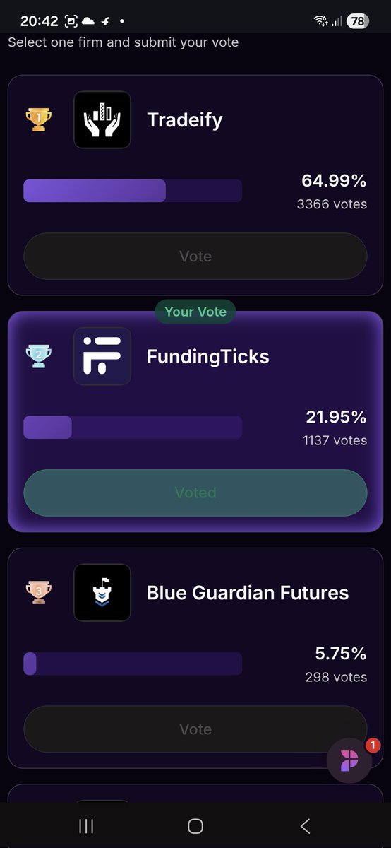 abde_sundar's tweet photo. @Chadtrader_in @fundingpips @fundingticks Voted✅️ https://t.co/7rheYKKqA0