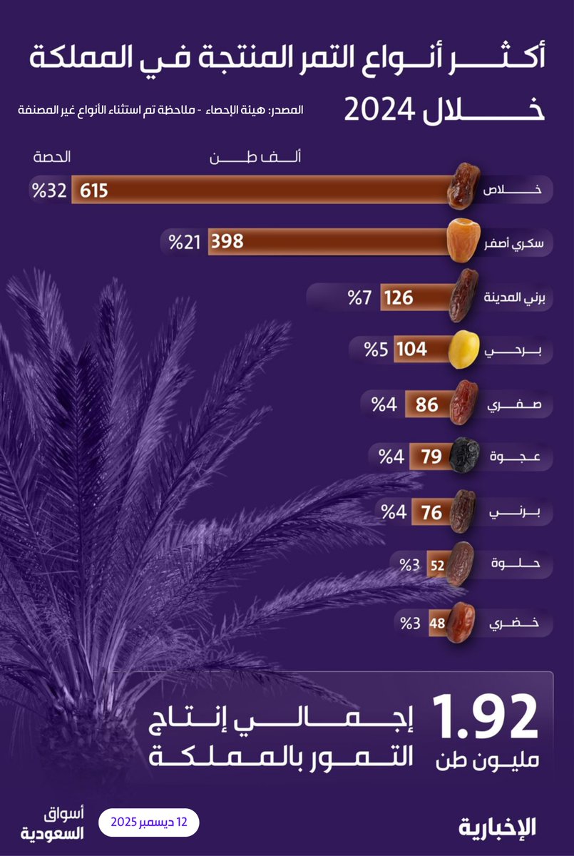 ما أكثر أنواع التمور إنتاجًا في المملكة خلال 2024؟. تصدّر تمر "الخلاص" قائمة الإنتاج في المملكة بحصة 32% وبإجمالي 615 ألف طن، من أصل إنتاج كلي بلغ 1.92 مليون طن يليه "السكري" بحصة 21% 