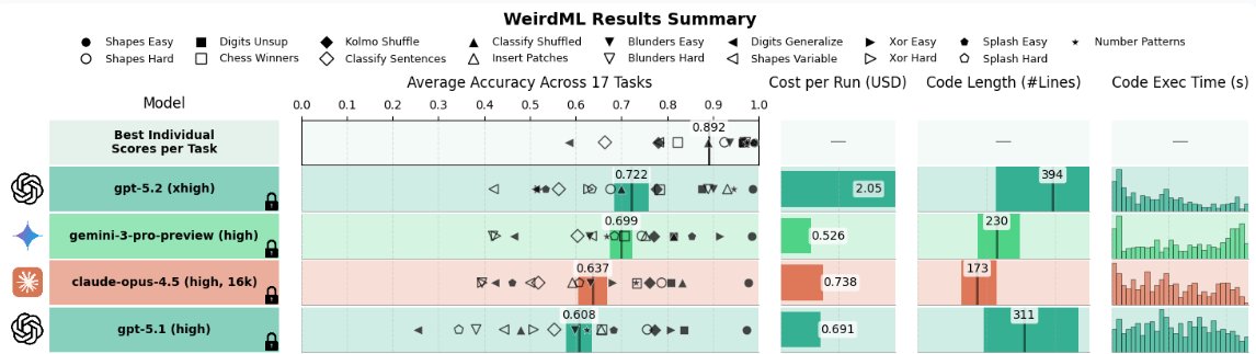 weirdml results chart