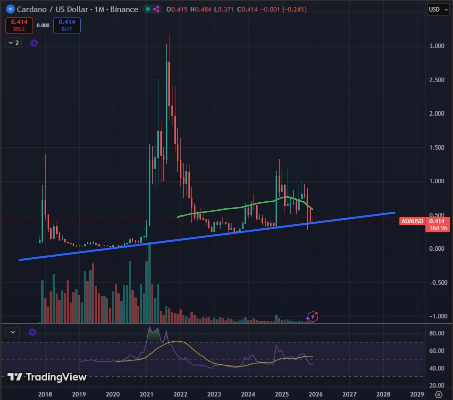 $ADA is holding the multi year trendline so far.

We need a strong bounce from here to engage a reversal.