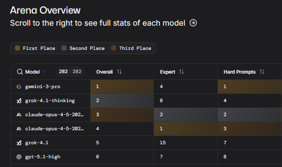 Top10Crypto_co's tweet photo. Imagine investing hundreds of billions into the future 'winner' of the AI Race.
You'd think this winner, if it gets ALL the money, would have the best products by a mile, and not by  5-10%.

Then you see this: @OpenAI is NOT no. 1, NOT top 3, NOT EVEN TOP 5. 

wdyd? https://t.co/hjBhLM6e4W
