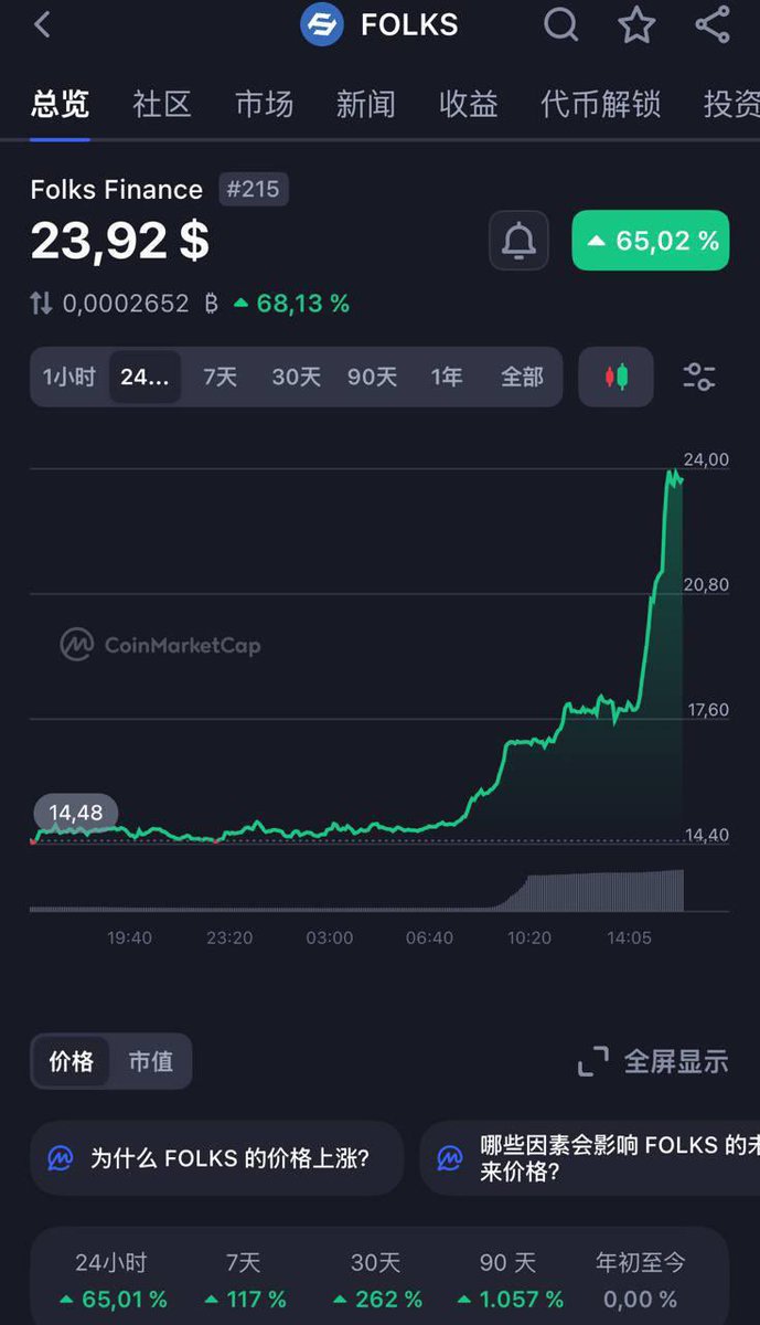 【Folks Finance <a href="/FolksFinance/">Folks Finance</a>】
本日 $FOLKS がATHを更新📈
価格の動きが話題になっているFolks Financeですが、「なぜ今評価されているのか」という視点で整理してみました↓

[ポイント]
◻︎ トークン先行ではなく“実装先行”の設計
◻︎ クロスチェーン前提の資本設計
◻︎