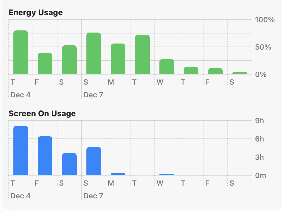 Laptop battery life vs screen on screen off graph