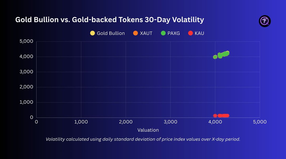 Gold’s 30D volatility stays elevated, but XAUT/PAXG/KAU show much lower dispersion—exactly the trend highlighted in the PM Report.
🔍 Full dataset + charts: foretoken.beehiiv.com/upgrade