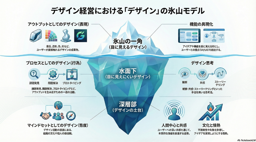 tetsuyasc7's tweet photo. ここで言う「デザイン」は、3つの階層で捉える必要がある
❶ 表現（アウトプット）： 色、形、UI/UX 
❷ 行為（プロセス）： 課題解決、思考法 
❸ 態度（マインドセット）： 文化、価値観
「表現」や「行為」だけでなく、水面下の「態度」としてのデザインが経営全体に浸透してこそ、真の効果を生む。 https://t.co/1ZWu7RrBek