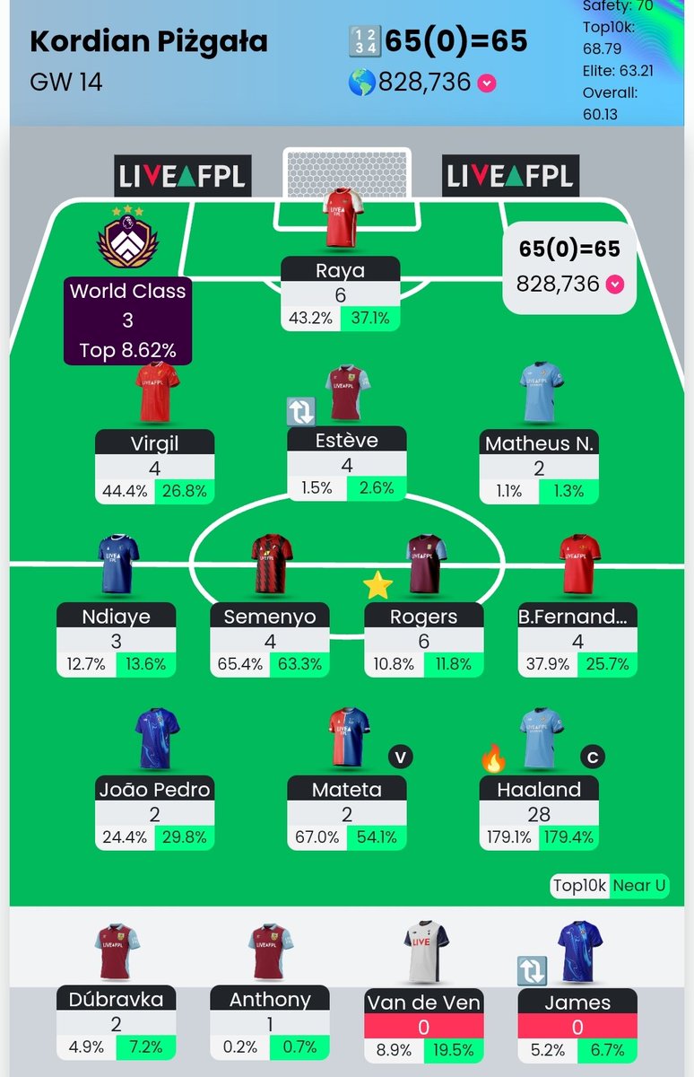 cryptokordian's tweet photo. GW14: 65 pts
Safety: 70 pts (-5)
GW Rank: 4,905,273
Total: 808 pts
Rank: 828,736

#GW14 #Haaland #fantasy #FPL #FPLcommunity #jakgractoznajlepszymi https://t.co/W0RRyOKbVE