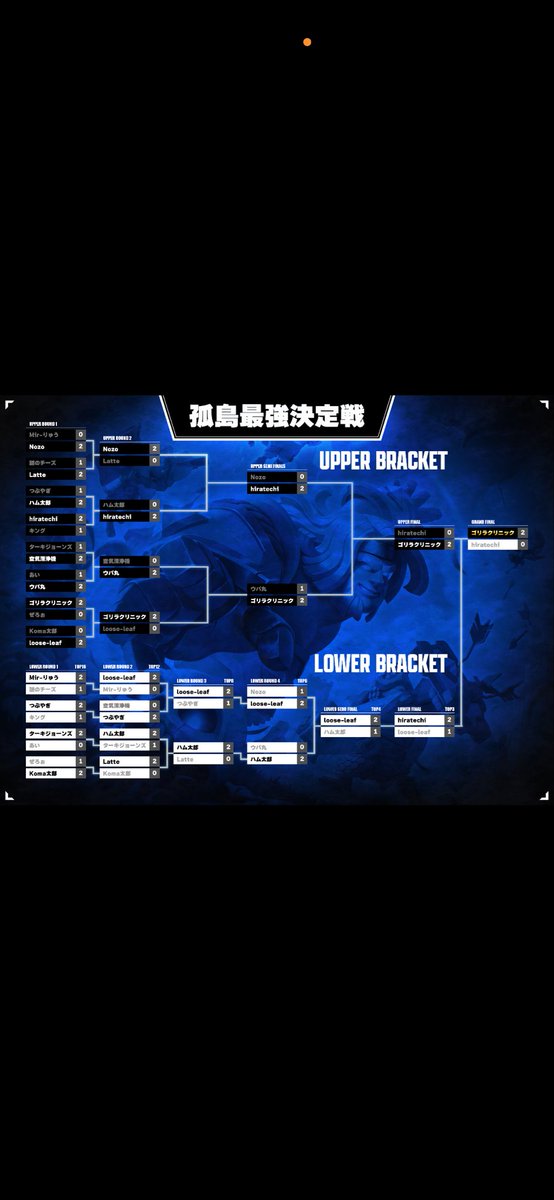 孤島最強決定戦優勝！！🏝️🏝️🏝️
無敗だーー！！！🏝️🏝️🏝️
神アナリスト感謝！