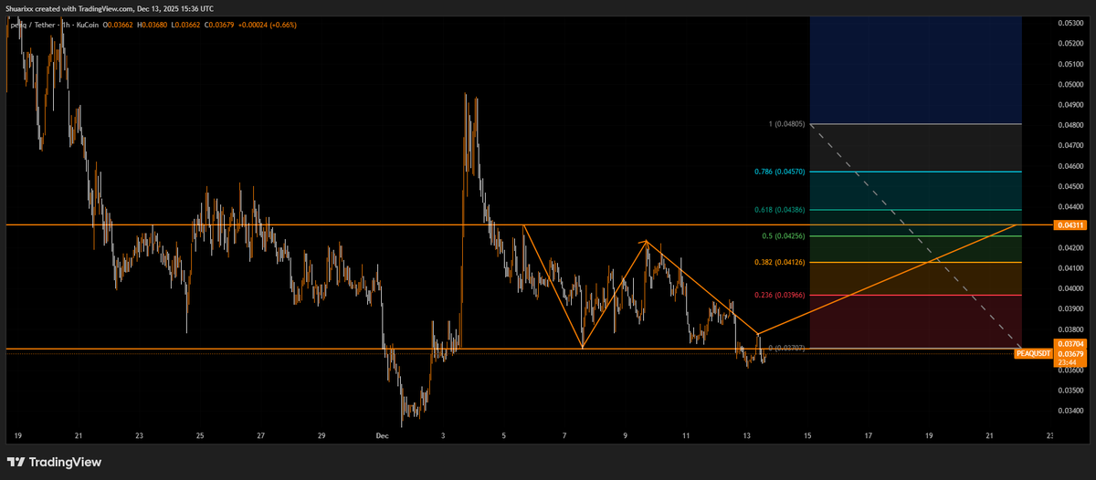Shuarix's tweet photo. $PEAQ had a choppy last 7 days, with a brief mid-week bounce followed by steady downside pressure

Price topped out midweek before rolling over, ending the week lower overall (~-9%)

Despite short-term weakness, movement stayed orderly

No panic, just consolidation under resistance

One to watch if momentum flips back

Stay tuned for more @peaq posts