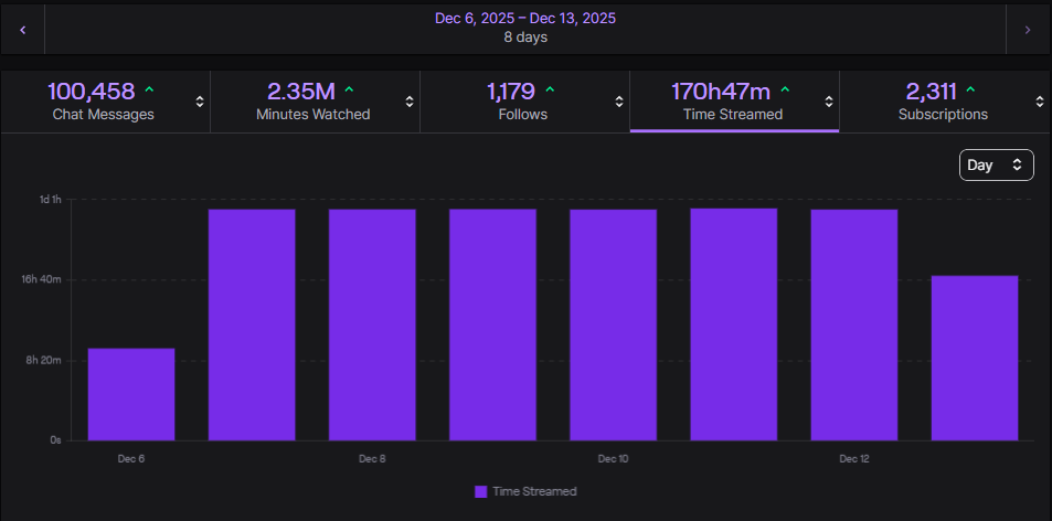 First Subathon - streamed 7 days! 🥳
I appreciate and am so grateful for every supporter from lurking, bonding, gifting, modding, more than you know. <3 This was an insane week 🩶 and huge thank u to the friends who were a part of this