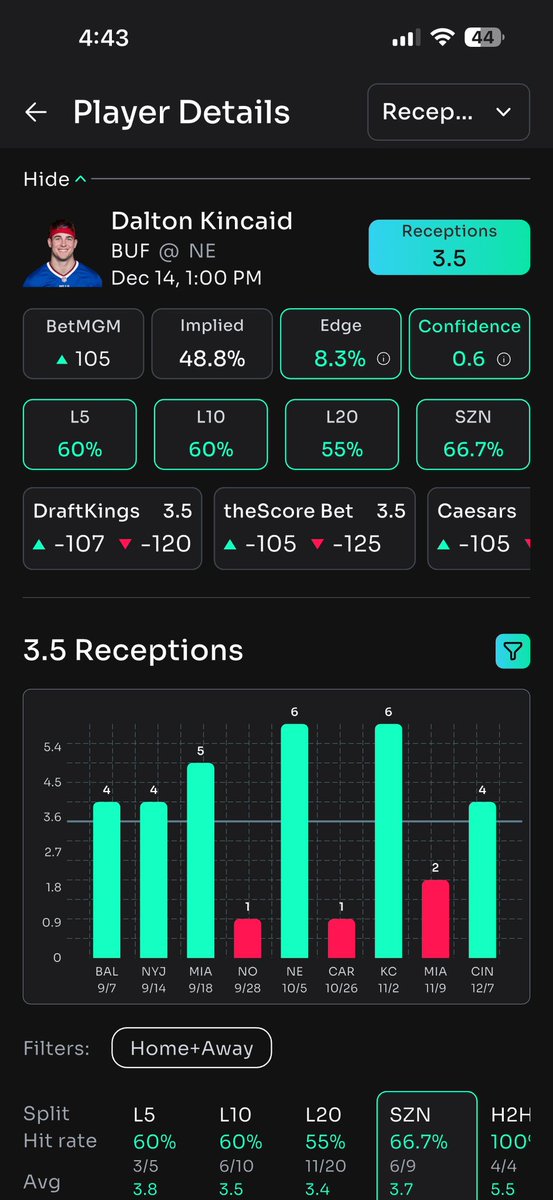 NFL Play Of The Day🚨☢️🏈

Dalton Kincaid “O” 3.5 Receptions 

Collab W/<a href="/JustLuckyPicks/">Just Lucky🍀</a> <a href="/DDOGGSTACKS/">DDOGG🐶</a> 🤝🏿📲

When healthy, he’s been Josh Allen’s guy, and we think he’s due for another solid performance. Let’s break it down.

He’s averaging 3.7 receptions per game while clearing