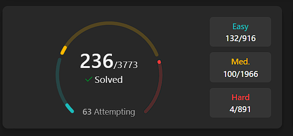 Inosukeei_coder's tweet image. Day 8 of learning React ⚛️

📌 Last 3 days:
Deep dive into state &amp;amp; state management
Practiced with mini React projects

🧠 DSA milestone:
Solved Reverse Linked List II
✅ 100th LeetCode Medium problem completed

#ReactJS #LeetCode #DSA #LearningInPublic #100DaysOfCode