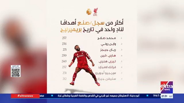 النجم الدولي محمد صلاح ينفرد برقم تاريخي بالدوري الإنجليزي بعد الوصول إلى المساهمة رقم 277 في تاريخه مع نادي ليفربول 