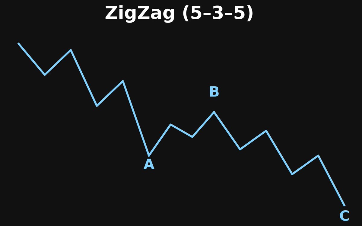 Píldora Elliott #12

El ZigZag es la corrección más rápida, profunda y directa. Su estructura es siempre: 5–3–5, es decir:

 A = 5 ondas (impulsivas en contra de la tendencia previa)
 B = 3 ondas (rebote débil)
 C = 5 ondas (nuevo tramo fuerte en la misma dirección que A)