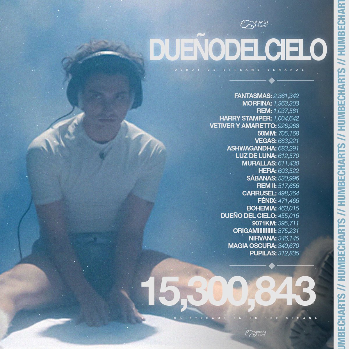 humbecharts's tweet image. “DUEÑO DEL CIELO” por #HUMBE obtuvo un debut de 15,300,843 Streams durante su primer semana de estreno en Spotify!

— Es ahora su mayor debut semanal para un álbum en la plataforma.