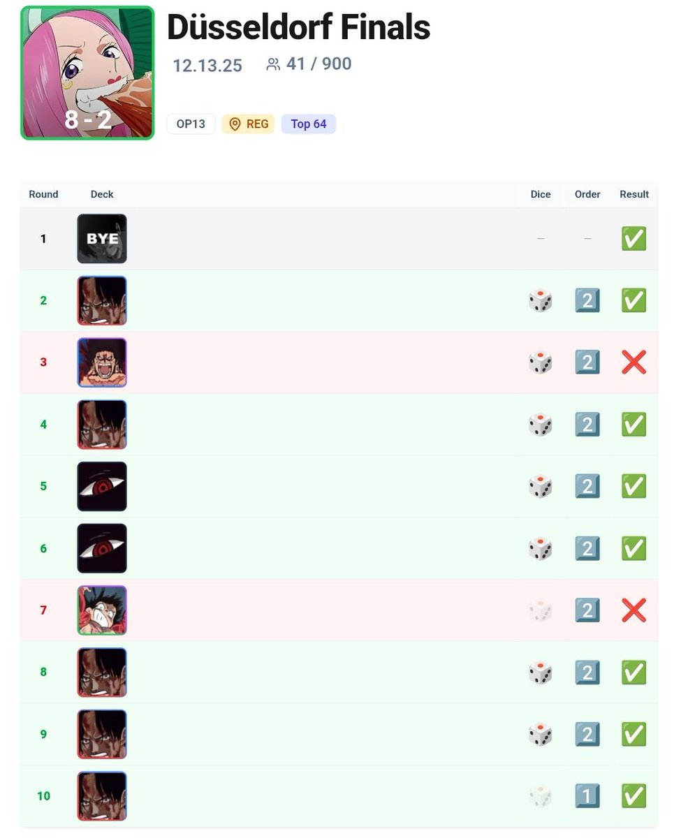 Placed 41st of 900 today with 🟢Bonney🍕

I'm sad I didn't qualify for pairings but I'm happy with the results. What a weekend.

Lost to two decks out of the format 🫣

Next year more and better, see you all in OP14

Imu bait deck lol? 😈

<a href="/CrossGuildTCG/">Cross Guild TCG</a> #OPTCG #onepiececardgame