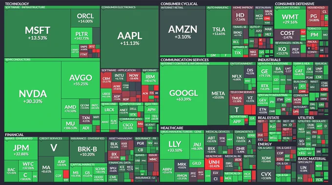 🚨 INVESTING : "Le 'Magnifiche 7' del settore tecnologico: ecco come stanno performando nel 2025!"