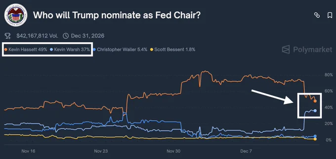 📉KOBEISSI: Aumentano le probabilità per Kevin Warsh come prossimo presidente della Federal Reserve