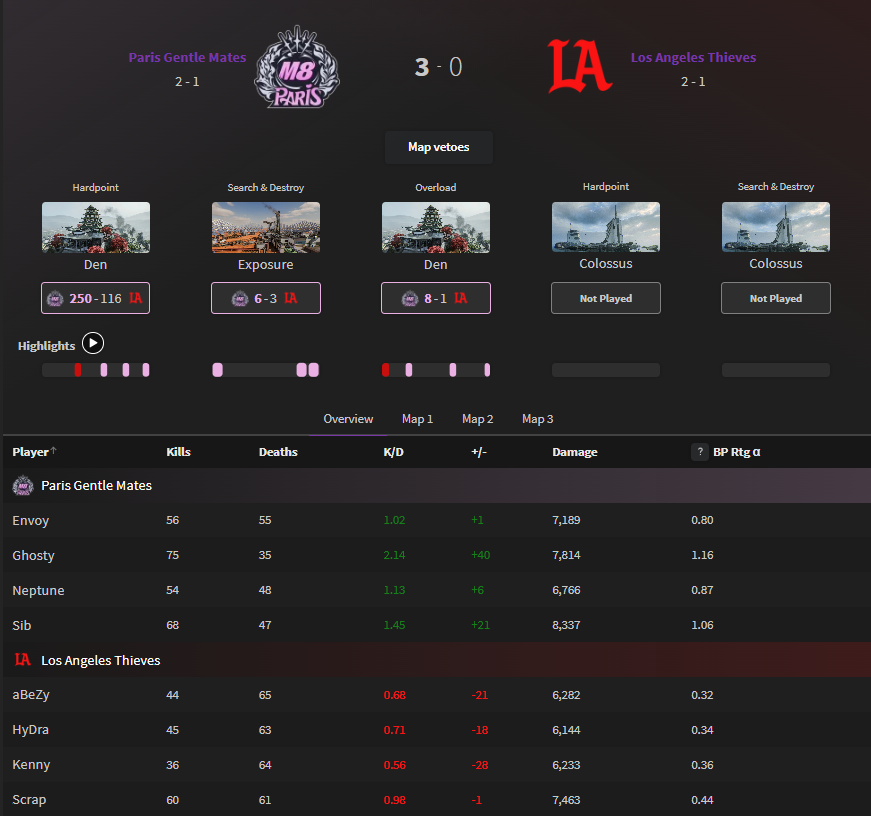 GGBreakingPoint's tweet image. CDL Major 1 Qualifiers | 2026

@ParisM8 3️⃣ - 0️⃣ @LAThieves 

Smoked.