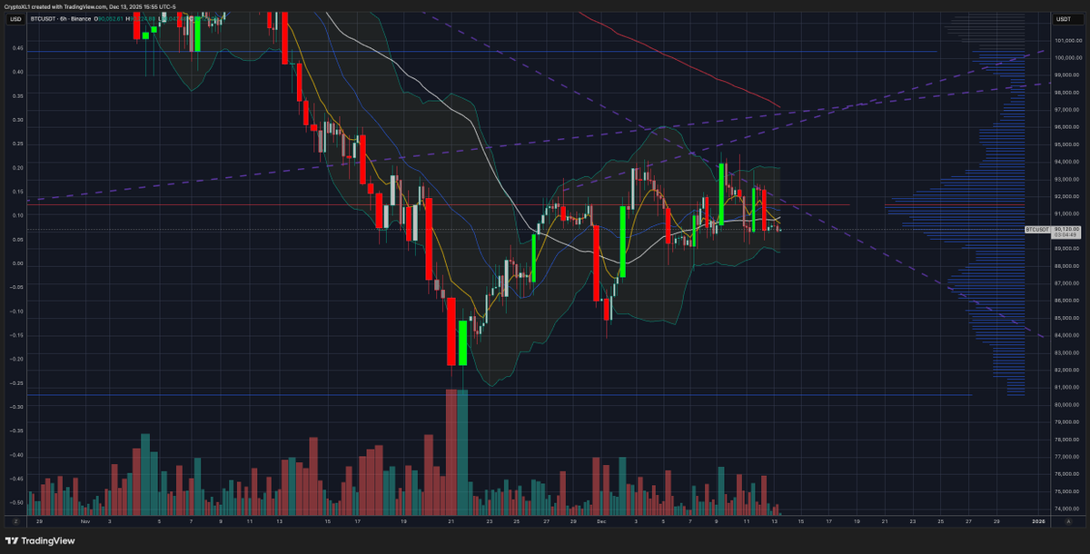 CryptoXL's tweet image. ⚖️ BTC parked at 90k between 0.618 and 0.786 fib – true inflection. Oversold + MACD divergence vs macro downtrend. Above 92k → 98–100k back on the table. Below 89.5k → 88k then 85k in play. Don’t guess, trade the break. #Bitcoin #CryptoTrading