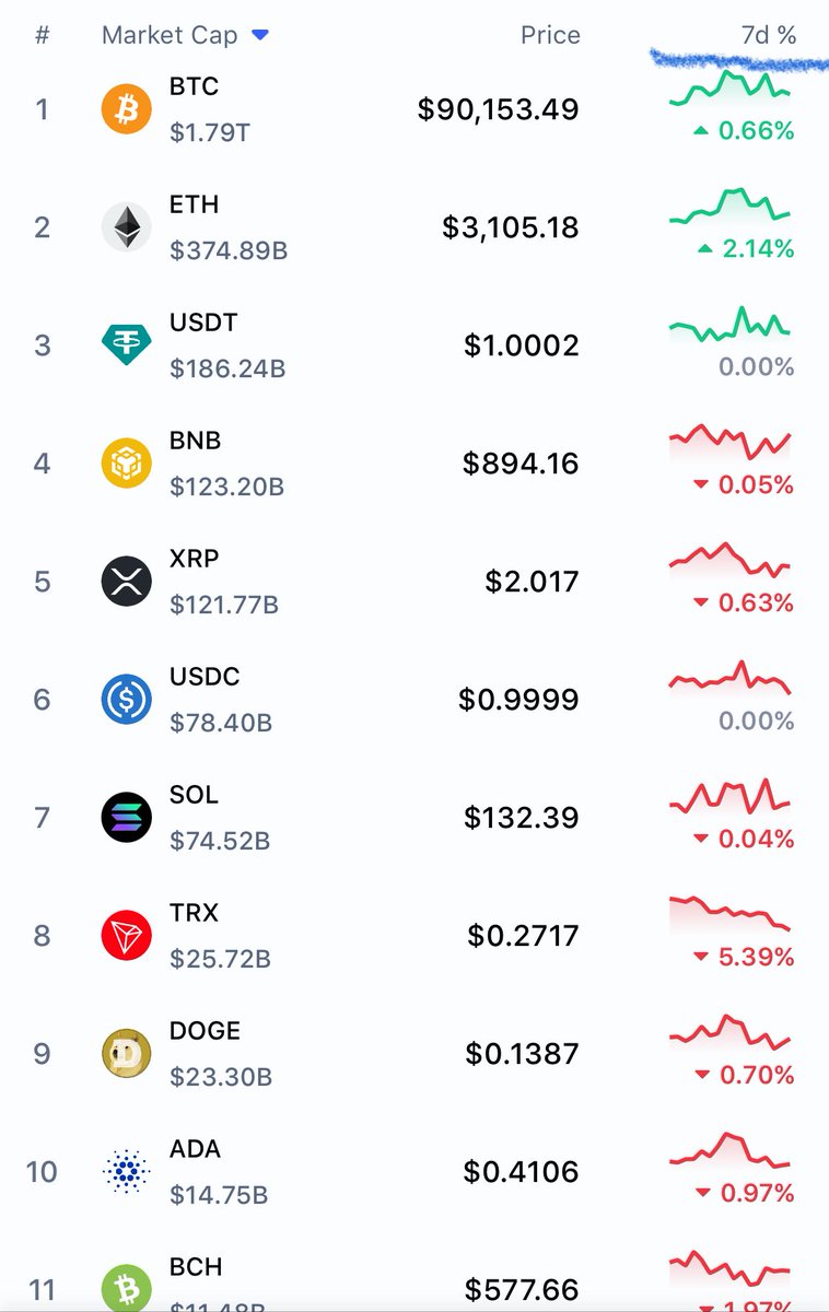 Bit_Current's tweet image. If I was in high school, I would make memes and buy Crypto and post all day

The market has been static  (not moving too much) the last seven days.