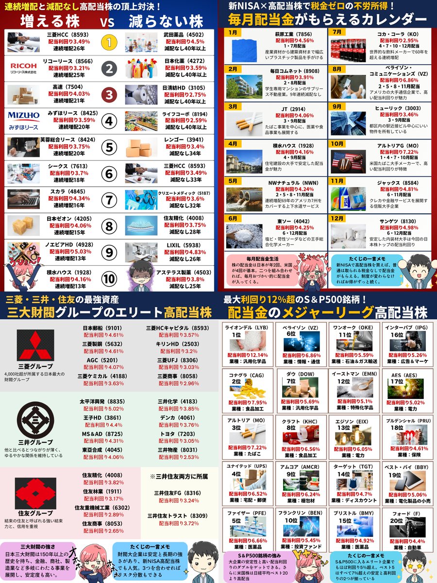 不労所得の総選挙 攻めの利回り12.14％から40年以上減ってない安定資産まで ビットコインやゴールドより集めたい新NISA高配当株セットは？  ・連続増配 VS 減配なし ・毎月配当金が入るカレンダー ・三菱、三井、住友グループ財閥株 ・配当金のメジャーリーグS＆PP500米国 ...