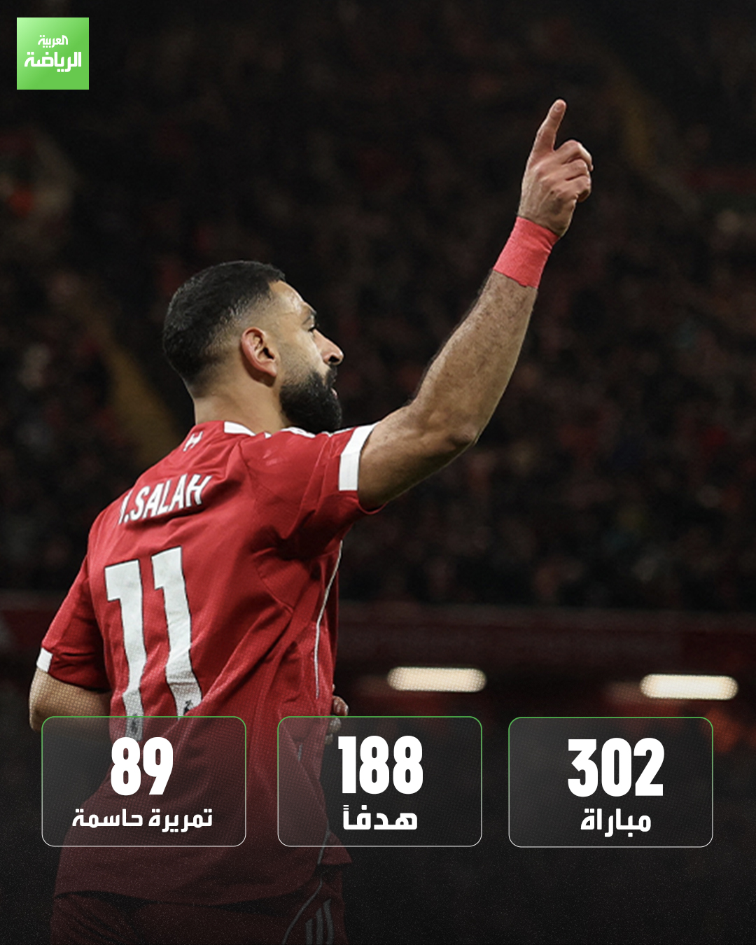 محمد صلاح يصبح أكثر لاعب مساهمة بالأهداف مع فريق واحد عبر تاريخ البريميرليغ برصيد 277 هدفاً متخطياً وين روني 