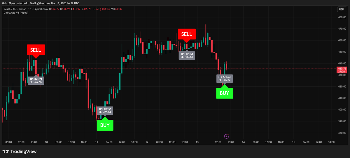 gainzalgo's tweet image. $ZEC has been a level-to-level playground.
This is why we trust levels over vibes.
GainzAlgo AI stays locked in. Our indicator is so accurate, see our latest posts.