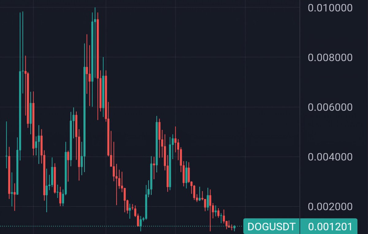 The $DOG chart may well represent the most mathematically perfect buying opportunity in the history of the universe