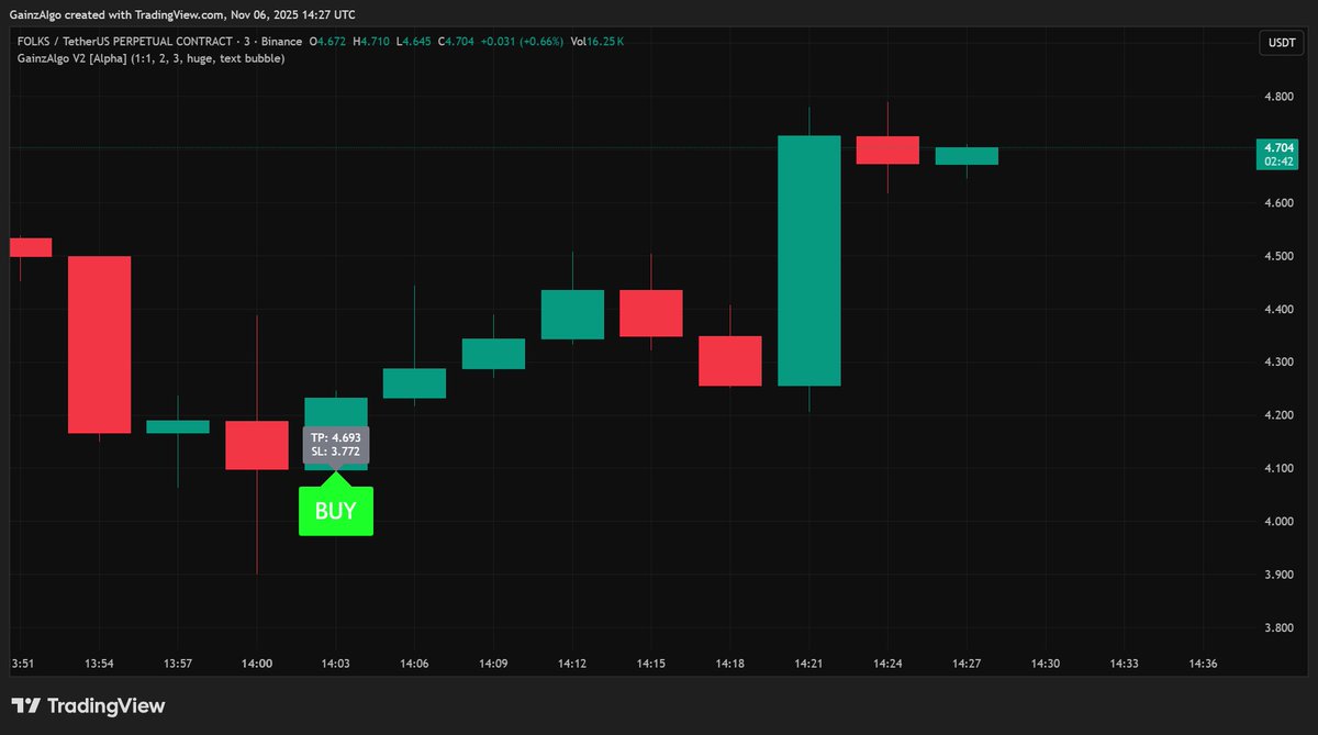 gainzalgo's tweet image. $FOLKS is moving.
The dip reacted, the hype is building, and now we’re watching how far the JUP-style momentum can push this move. And next, we watch TSLA
We follow price, not noise, next confirmation decides