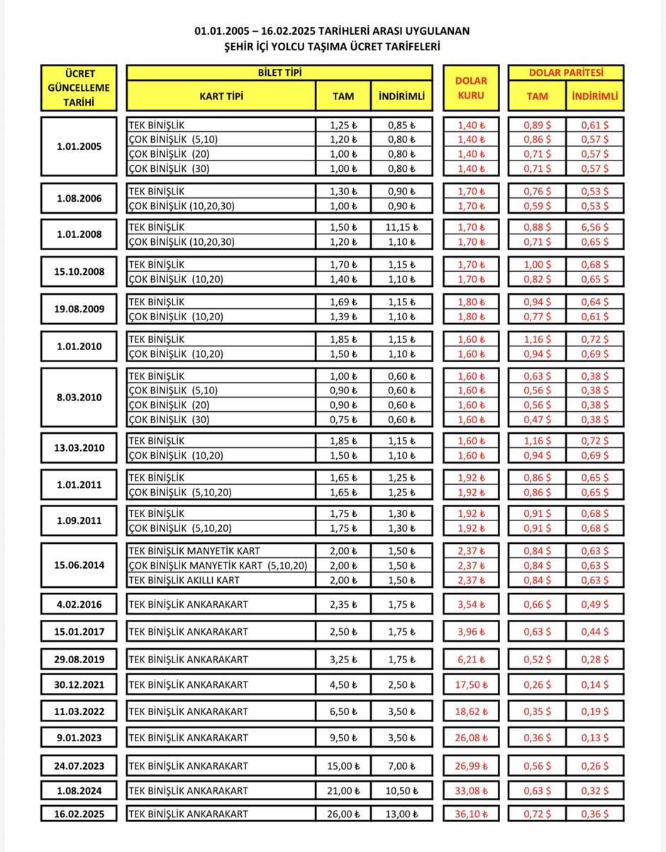 2005-2025 Arası Ankara’da otobüs bileti tarifeleri bir gerçeği ortaya çıkardı.

İ.Melih döneminde 1,5 dolara yaklaşan bilet fiyatları Mansur Yavaş döneminde en fazla 0,72 dolara kadar çıktı.