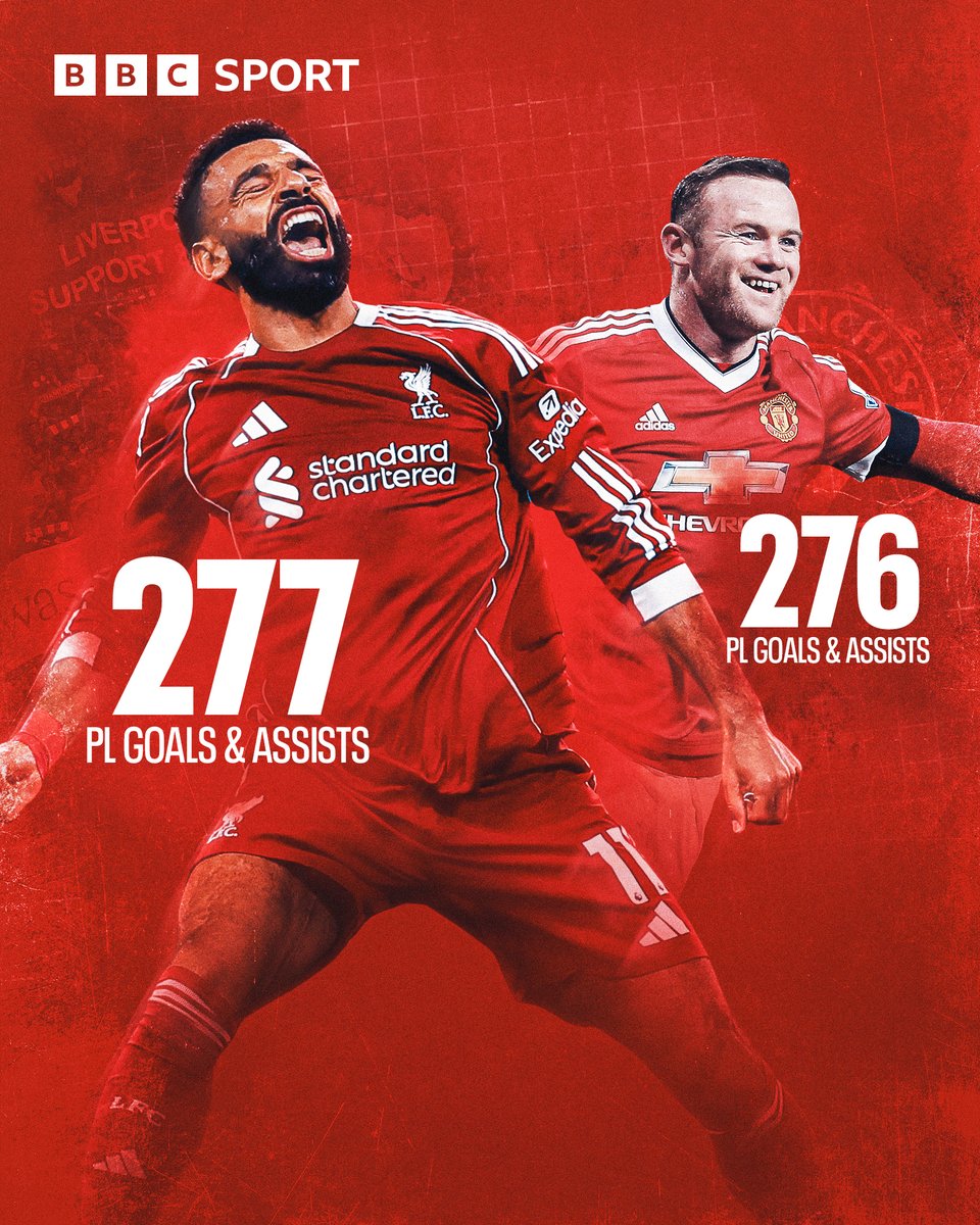BBCSport's tweet image. Mo Salah now has more Premier League goal involvements for Liverpool than any other player has for a single team in the league's history, passing Wayne Rooney's record with Man Utd 🌟