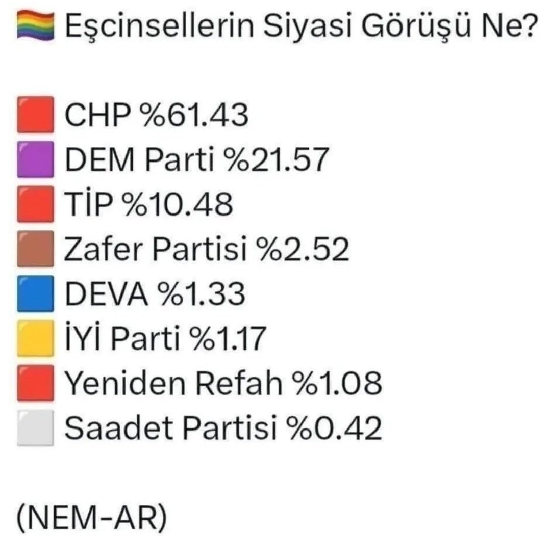 Türkiye'de bneler arasında hangi partiye oy veriyorsun sorusuna verilen cevaplar..

Chp % 90 bekliyordum şaşırdım 🤷‍♂️