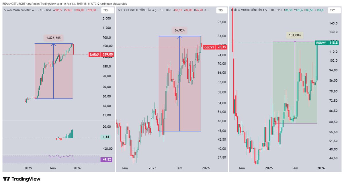 ridvanfinansdr's tweet photo. Size 2025 yılında bir sektöre dikkat edin, takibe düşen çok fazla kredilerden dolayı VARLIK şirketleri ön plana çıkar dedim
Getiriler:
#smrva +%1800
#glcvy +%90
#brkvy +%100 
2026 yılında sektör analizini merak edenler. Takipte gelin yeni analiz yakında... https://t.co/f1aXsFJh2V