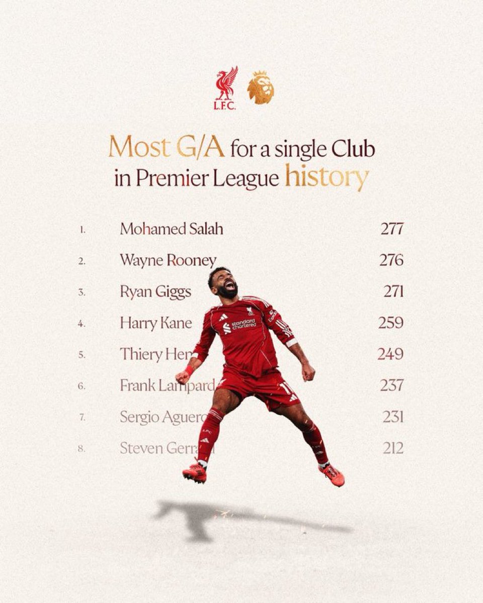 TheAnfieldTalk's tweet photo. Only Mo Salah 👑❤️ https://t.co/gUVtcHSXLn