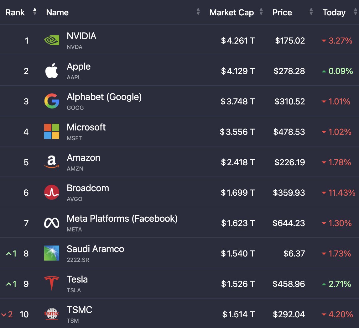 🔵MARKETEVANS: Le 10 azioni più grandi al mondo: valore totale scende a 26 trilioni di dollari