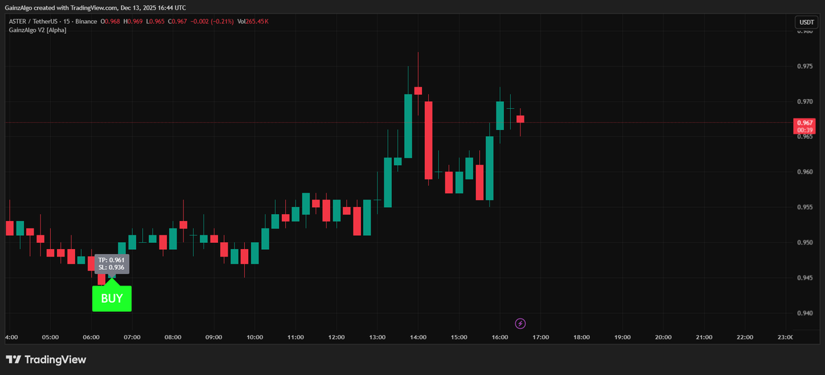 gainzalgo's tweet image. $ASTER popped right after the buy. Clean entry, clean push, no drama.
We do not chase candles. We follow levels.
GainzAlgo AI stays locked in. Our indicator is so accurate; see our latest posts.