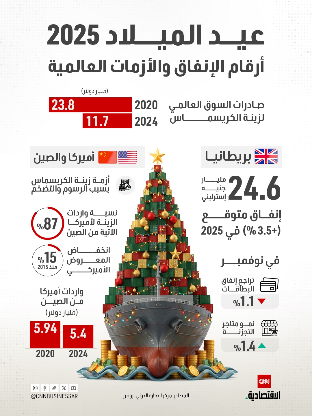 مع بدء أجواء عيد الميلاد ونهاية العام.. تعرفوا على أهم أرقام تجارة زينة الكريسماس. صادرات السوق العالمي لزينة الكريسماس وصلت لـ11.7 مليار دولار في 2024. يتوقع أن تنفق بريطانيا عليها 24.6 مليار جنيه إسترليني في 2025. فكيف تأثرت تجارة الزينة بين أميركا والصين بسبب الرسوم الجمركية؟ 