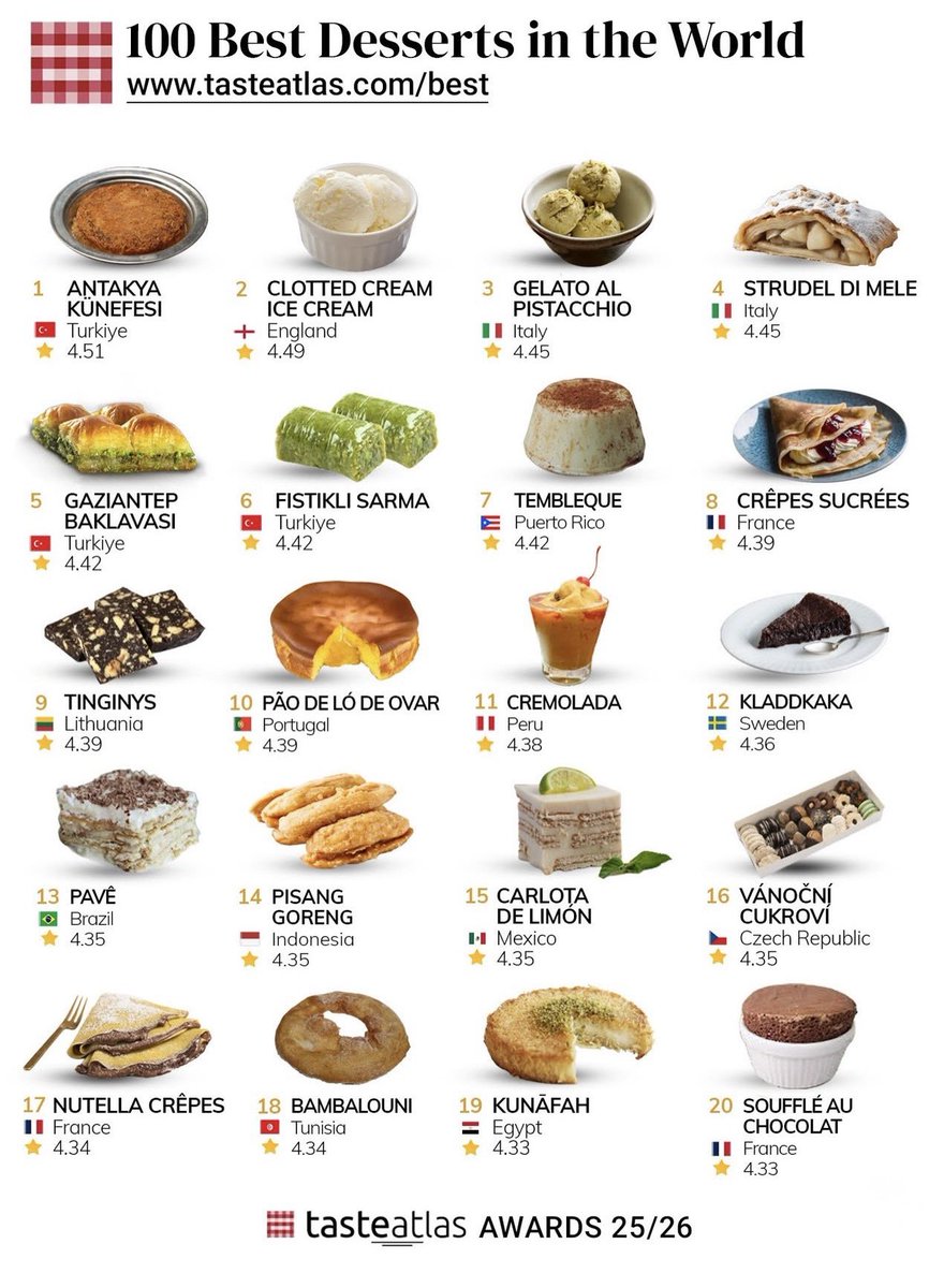 Antakya künefesi dünyanın en iyi tatlısı

TestAtlas dünyanın en iyi 100 tatlısını seçti. İlk 10’da Türkiye’den 3 tatlı var.

- Antakya künefesi 4.51 puanla ilk sırada
- Gaziantep baklavası 4.42 puanla 5.
- Fıstık sarma 4.42 puanla 6. sırada yer aldı.

TasteAtlas’ın paylaşımına