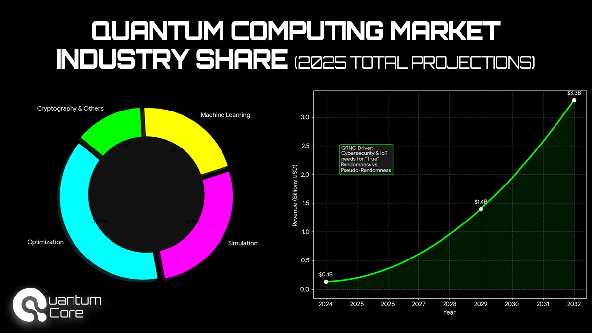 QuantumCoreXYZ's tweet image. Quantum Computing has continued to gain ground throughout this past decade.

And it is poised to become even more widespread as time goes on.

All roads lead to Quantum.