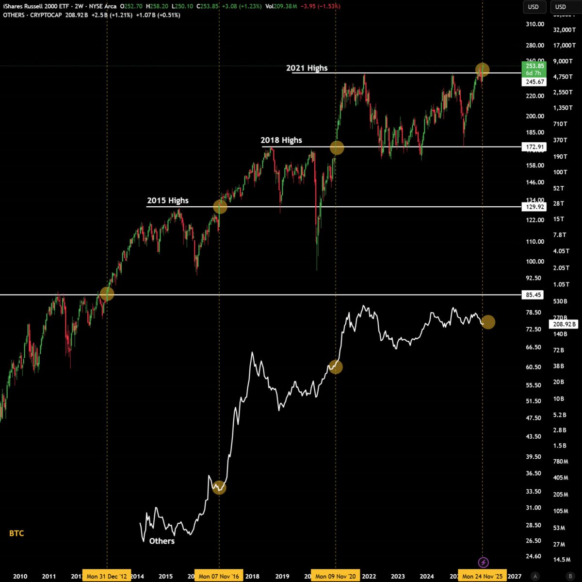 MaxCrypto's tweet image. Altcoins 🤝 Russell 2000

When one rallies, the other follows.