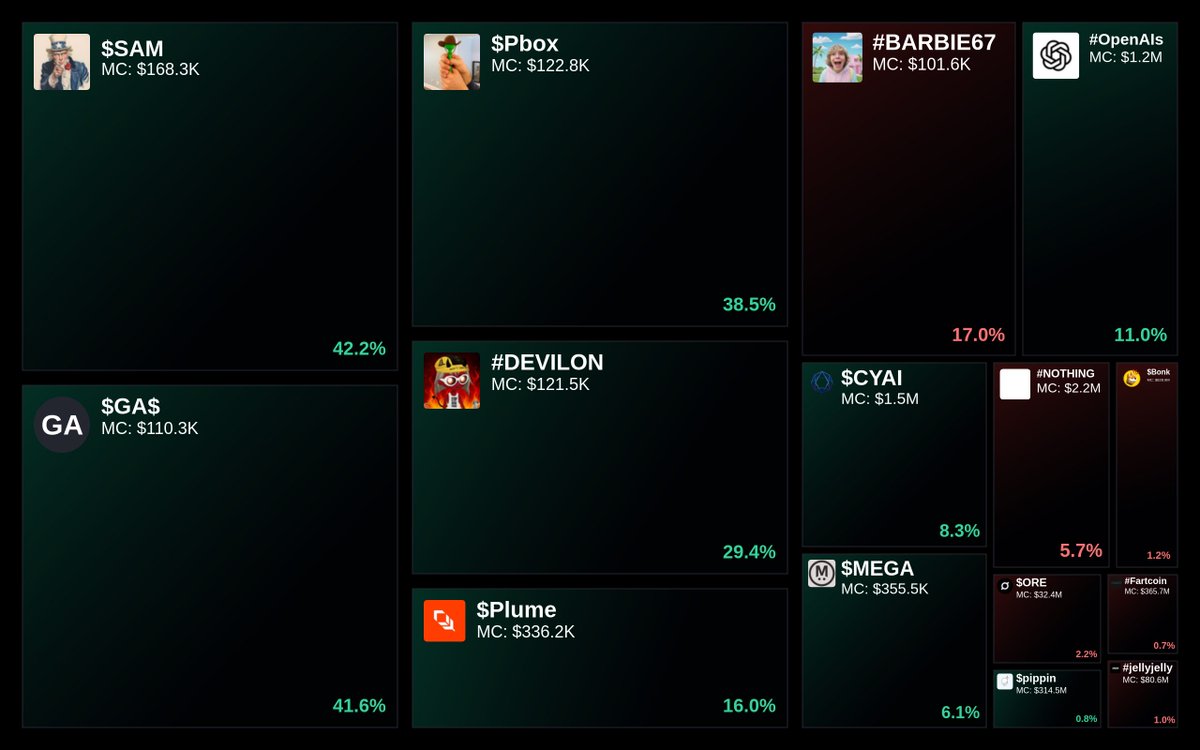 GlydoAlerts's tweet photo. Trending on https://t.co/ugPoOnWTIF $SOL Heatmap
1. $SAM
2. $GA$
3. $Pbox
4. #DEVILON
5. $Plume
Updated every 5 mins. https://t.co/H99Mb6rMsB